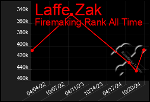 Total Graph of Laffe Zak