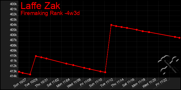 Last 31 Days Graph of Laffe Zak