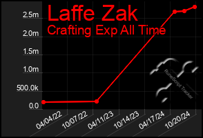 Total Graph of Laffe Zak