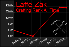 Total Graph of Laffe Zak