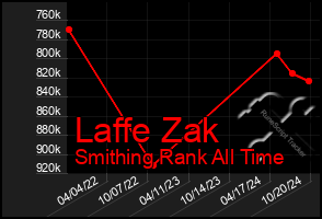 Total Graph of Laffe Zak