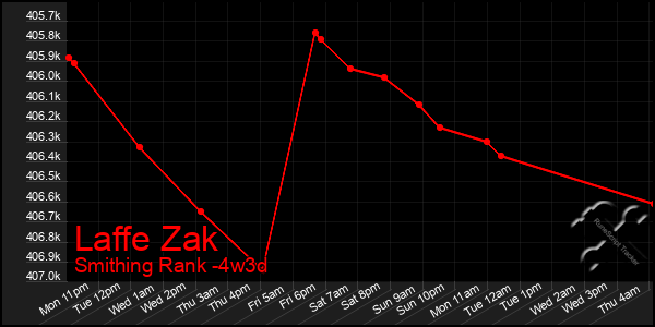 Last 31 Days Graph of Laffe Zak