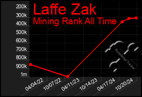 Total Graph of Laffe Zak