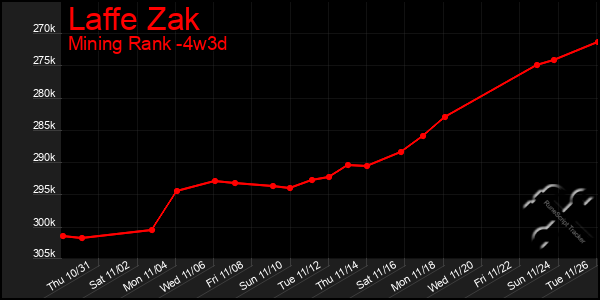 Last 31 Days Graph of Laffe Zak