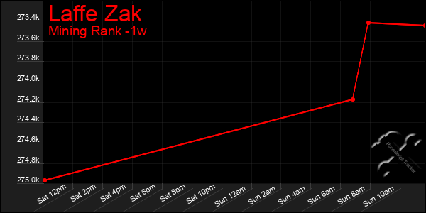 Last 7 Days Graph of Laffe Zak