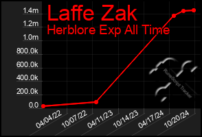 Total Graph of Laffe Zak