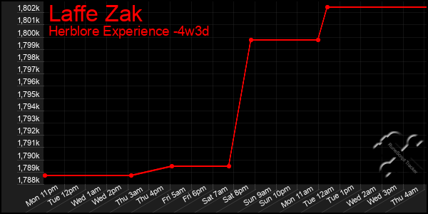 Last 31 Days Graph of Laffe Zak