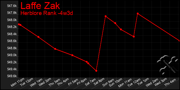 Last 31 Days Graph of Laffe Zak