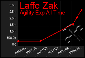 Total Graph of Laffe Zak