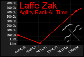 Total Graph of Laffe Zak