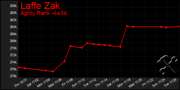 Last 31 Days Graph of Laffe Zak