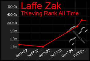 Total Graph of Laffe Zak