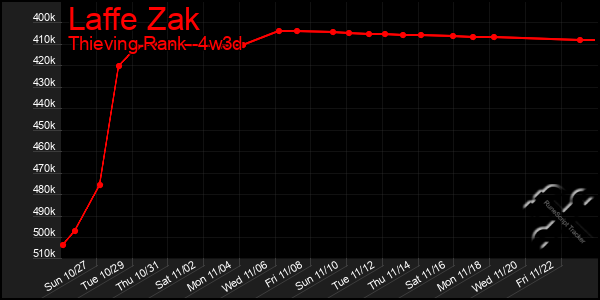 Last 31 Days Graph of Laffe Zak