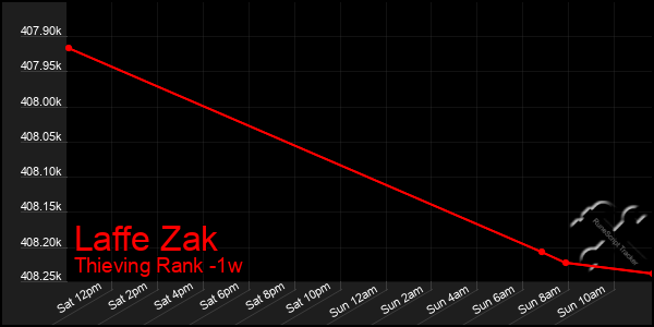 Last 7 Days Graph of Laffe Zak