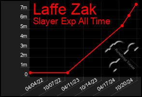 Total Graph of Laffe Zak