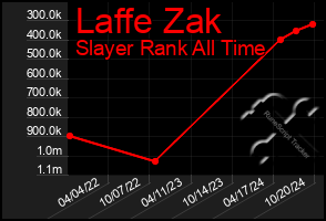 Total Graph of Laffe Zak