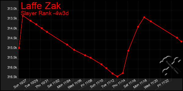 Last 31 Days Graph of Laffe Zak