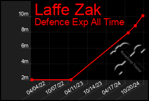 Total Graph of Laffe Zak