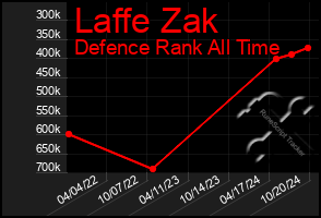 Total Graph of Laffe Zak