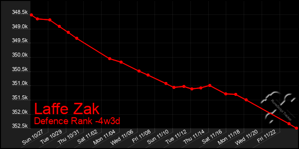 Last 31 Days Graph of Laffe Zak