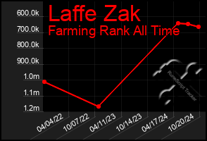 Total Graph of Laffe Zak