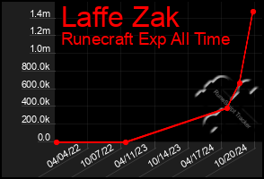 Total Graph of Laffe Zak