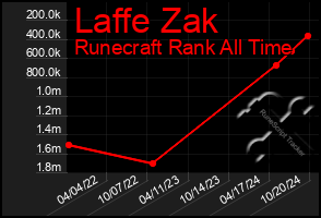 Total Graph of Laffe Zak