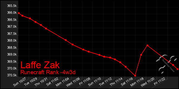 Last 31 Days Graph of Laffe Zak