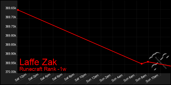 Last 7 Days Graph of Laffe Zak