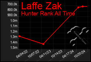 Total Graph of Laffe Zak