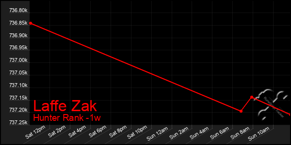 Last 7 Days Graph of Laffe Zak