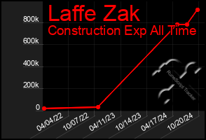 Total Graph of Laffe Zak