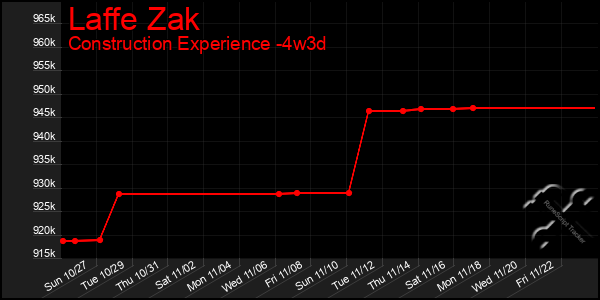 Last 31 Days Graph of Laffe Zak