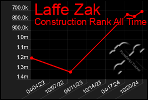 Total Graph of Laffe Zak