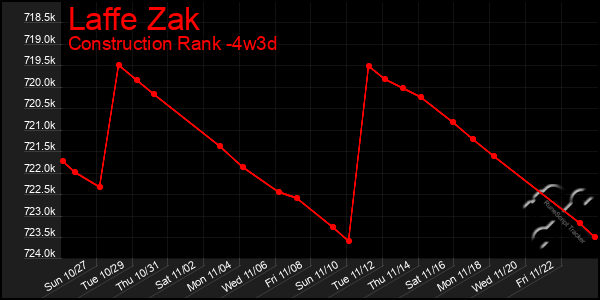 Last 31 Days Graph of Laffe Zak