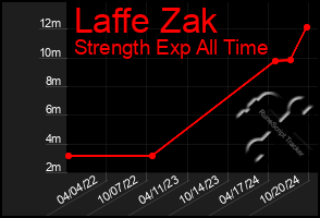 Total Graph of Laffe Zak