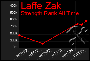 Total Graph of Laffe Zak