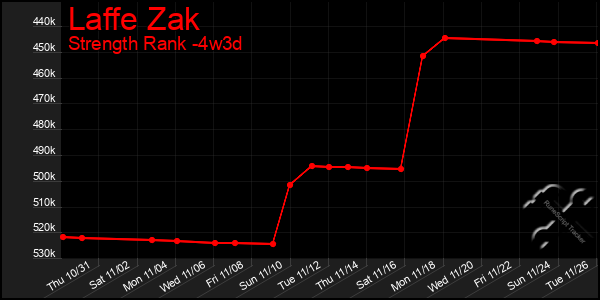 Last 31 Days Graph of Laffe Zak