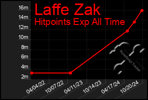 Total Graph of Laffe Zak