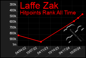 Total Graph of Laffe Zak