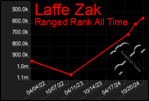 Total Graph of Laffe Zak