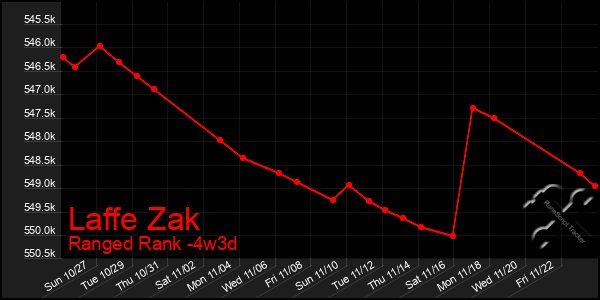 Last 31 Days Graph of Laffe Zak