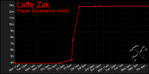 Last 31 Days Graph of Laffe Zak