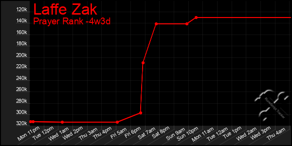 Last 31 Days Graph of Laffe Zak