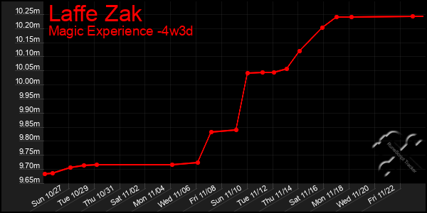 Last 31 Days Graph of Laffe Zak