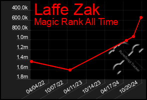 Total Graph of Laffe Zak