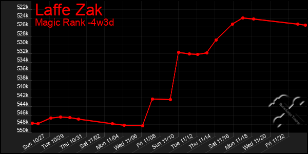 Last 31 Days Graph of Laffe Zak