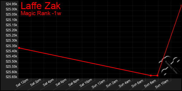 Last 7 Days Graph of Laffe Zak