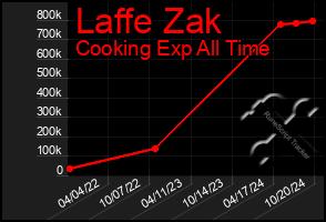 Total Graph of Laffe Zak