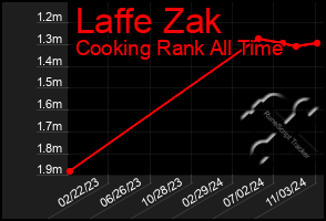 Total Graph of Laffe Zak